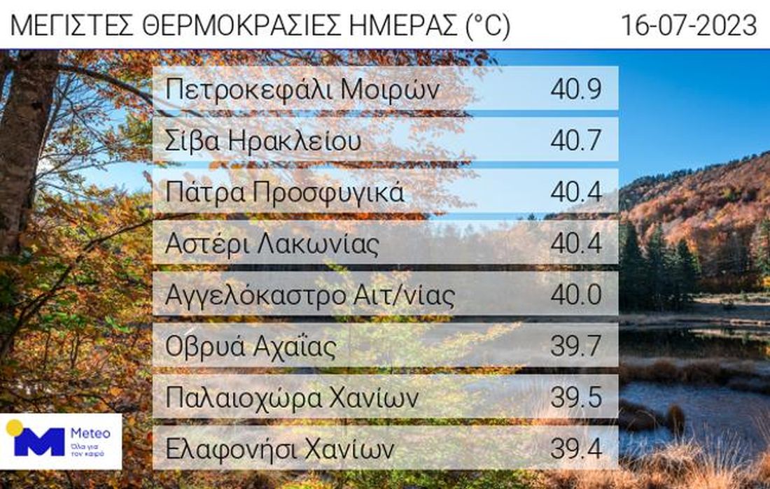 καύσωνας "Κλέων" υψηλότερες θερμοκρασίες