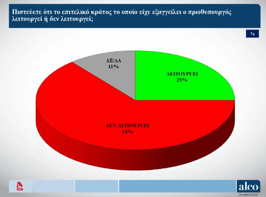 Δημοσκόπηση Alco
