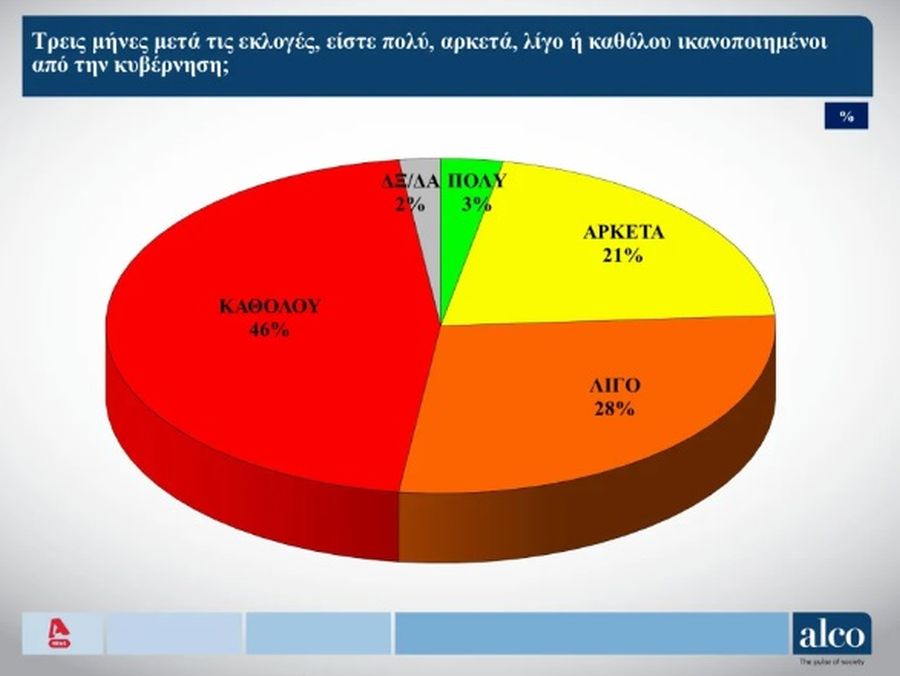 Δημοσκόπηση Alco