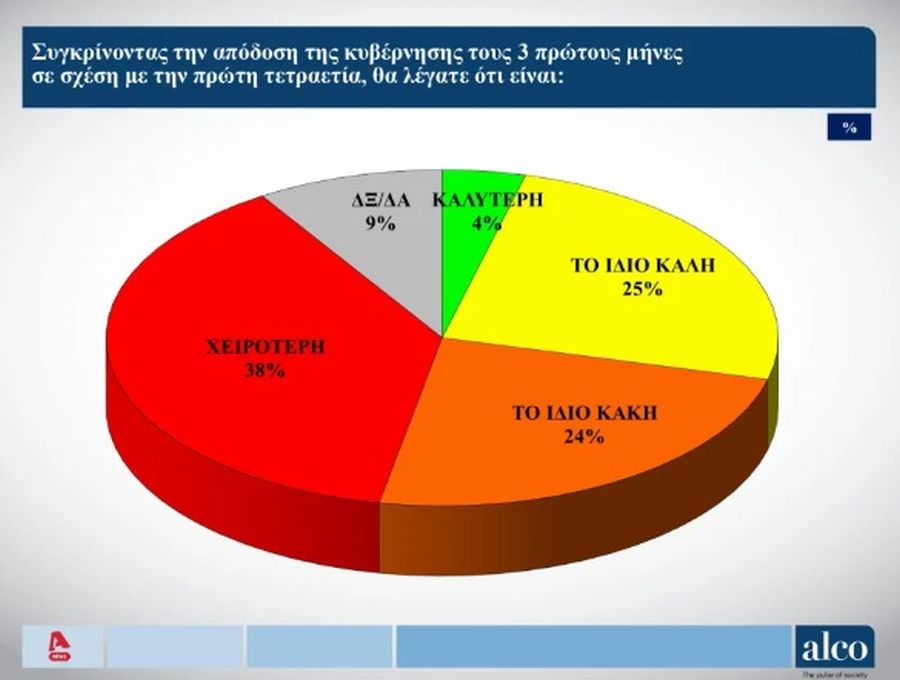 Δημοσκόπηση Alco