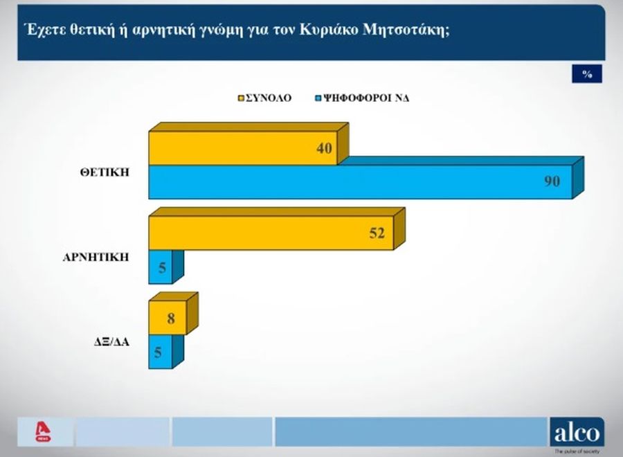 Δημοσκόπηση Alco