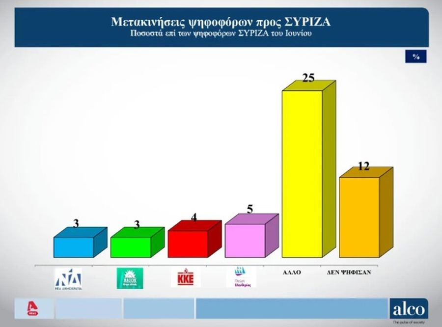Δημοσκόπηση Alco