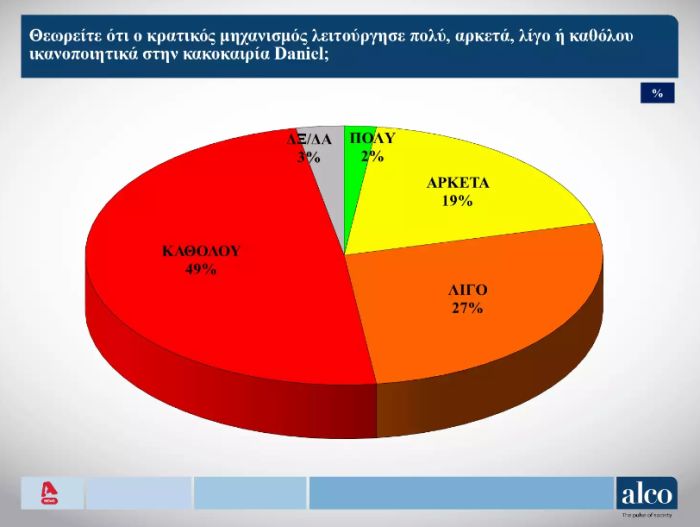 δημοσκόπηση Alco
