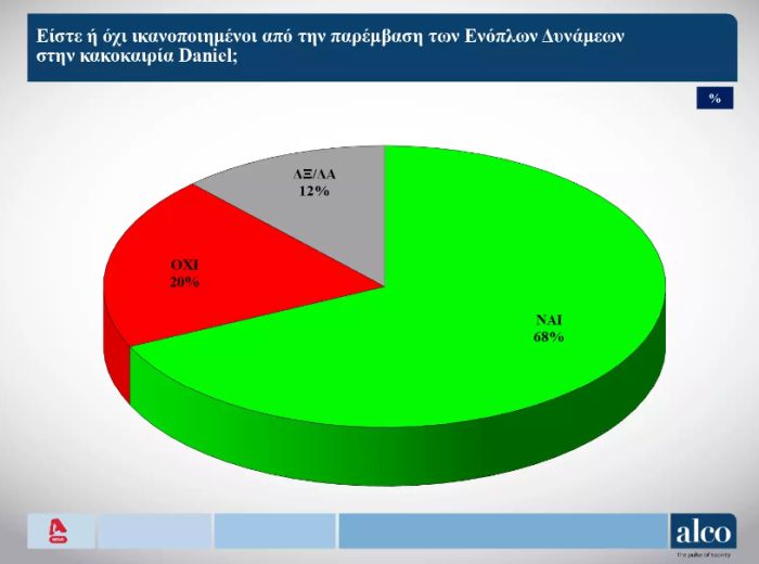 δημοσκόπηση Alco