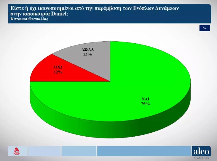 δημοσκόπηση Alco