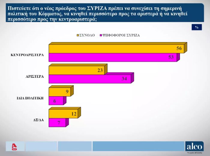 δημοσκόπηση Alco