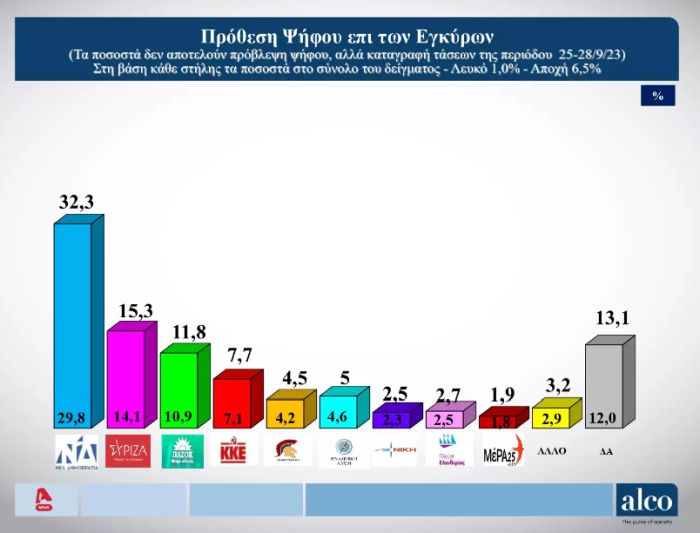δημοσκόπηση Alco
