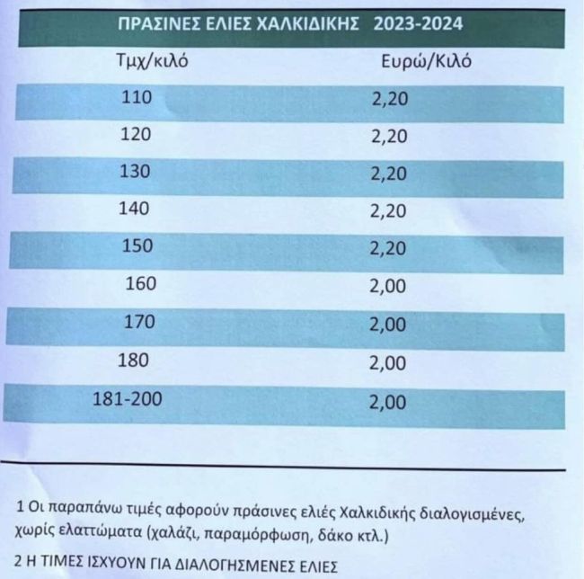 επιτραπέζια ελιά Χαλκιδικής τιμές