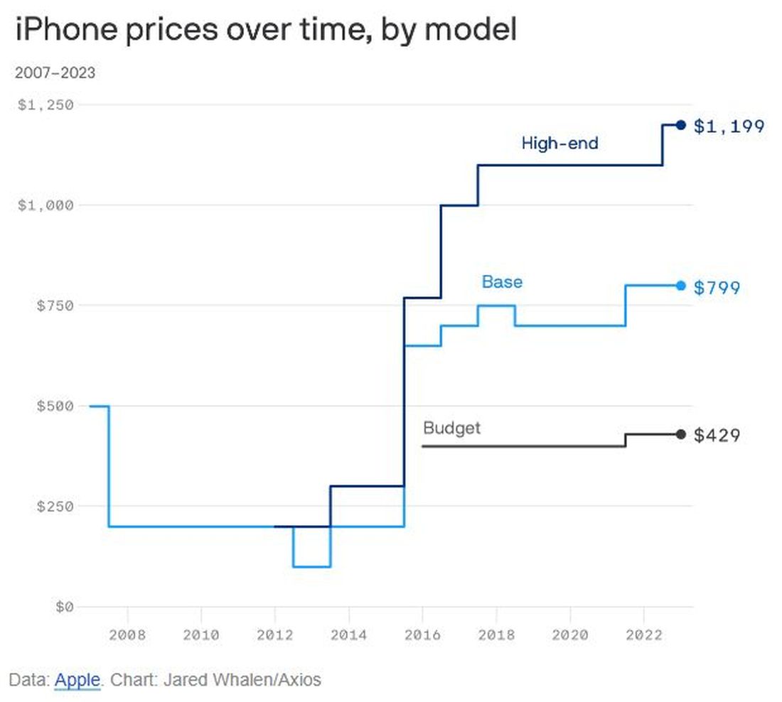 iPhone τιμές από το πρώτο μοντέλο 