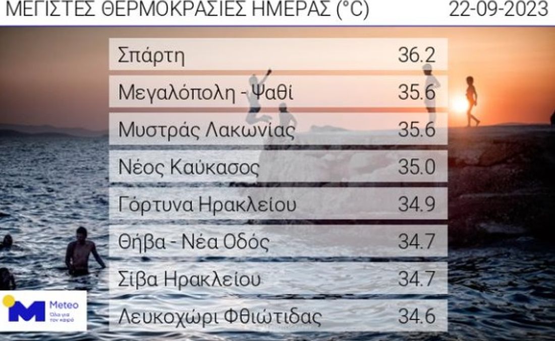 καιρός θερμοκρασίες 