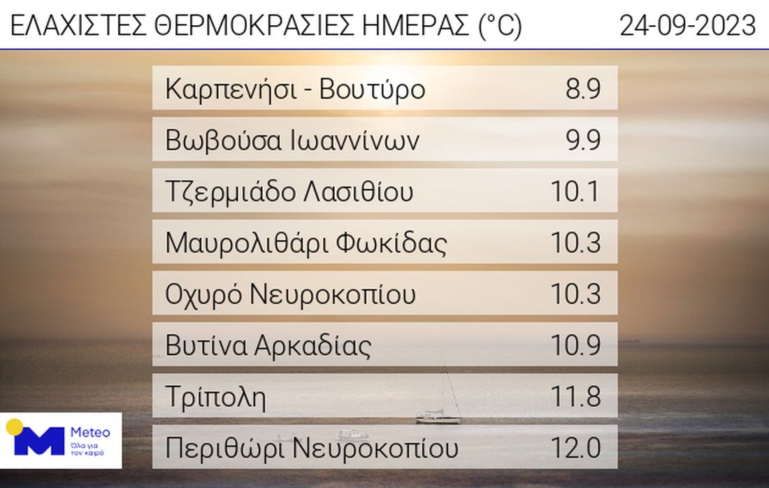 καιρός χαμηλότερες θερμοκρασίες meteo