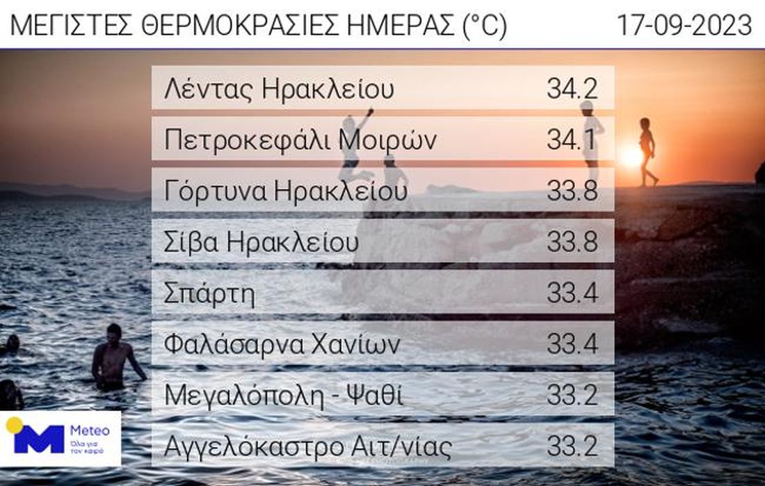 καιρός σήμερα 