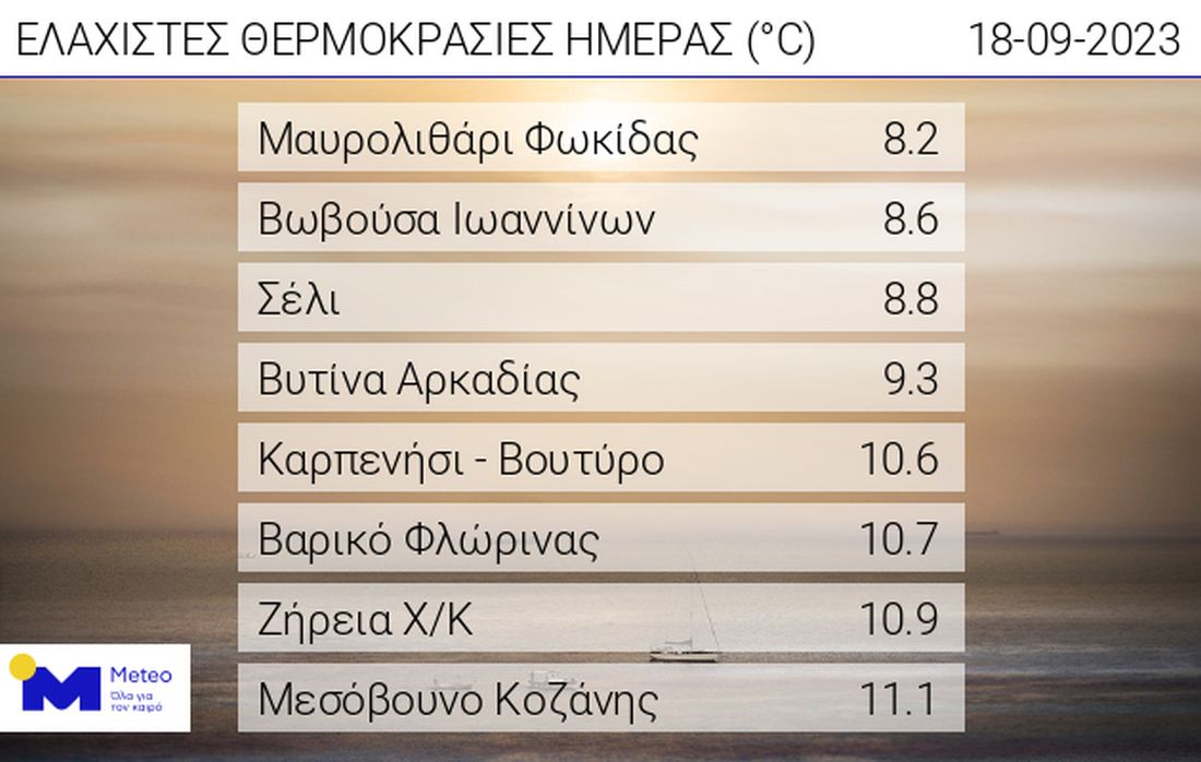 καιρός χαμηλότερες θερμοκρασίες