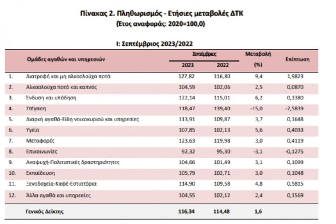 πίνακας πληθωρισμός 