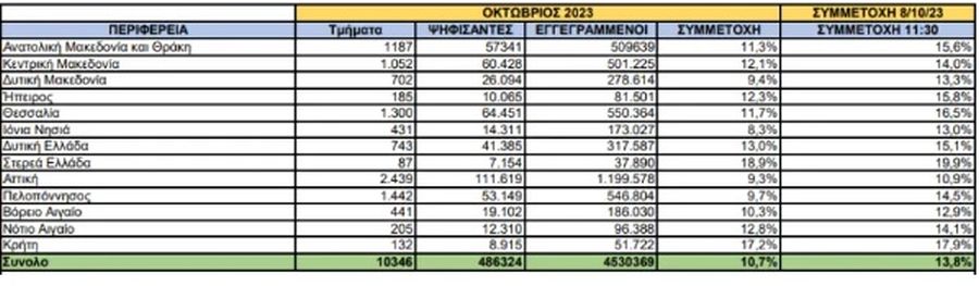 Αυτοδιοικητικές εκλογές ποσοστά 