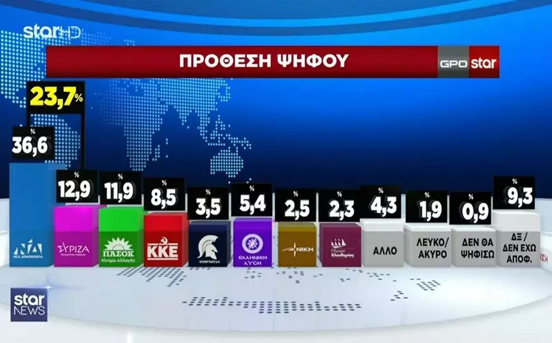 δημοσκόπηση GPO