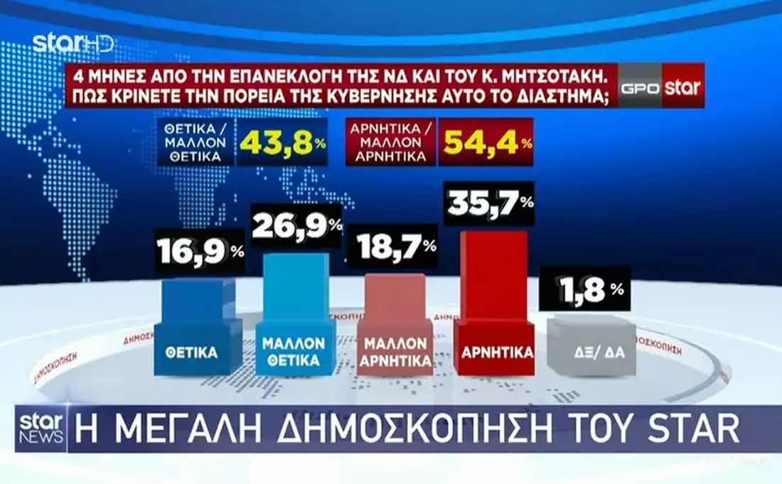 δημοσκόπηση GPO