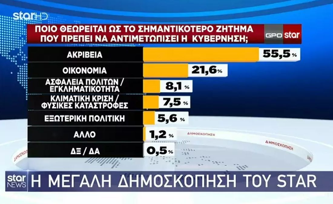 δημοσκόπηση GPO