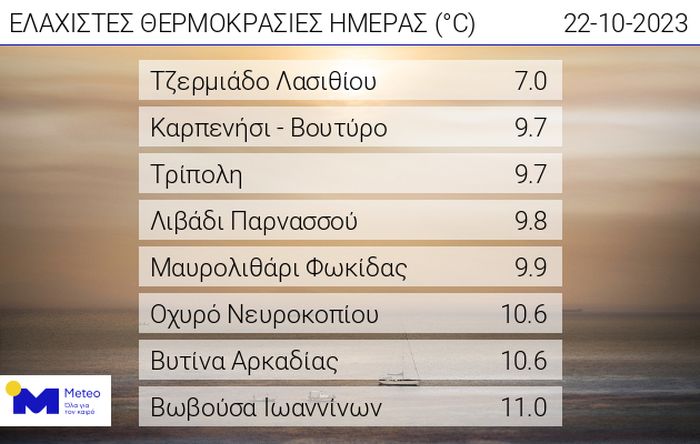 καιρός χαμηλότερες θερμοκρασίες 