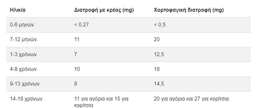 παιδί διατροφή 