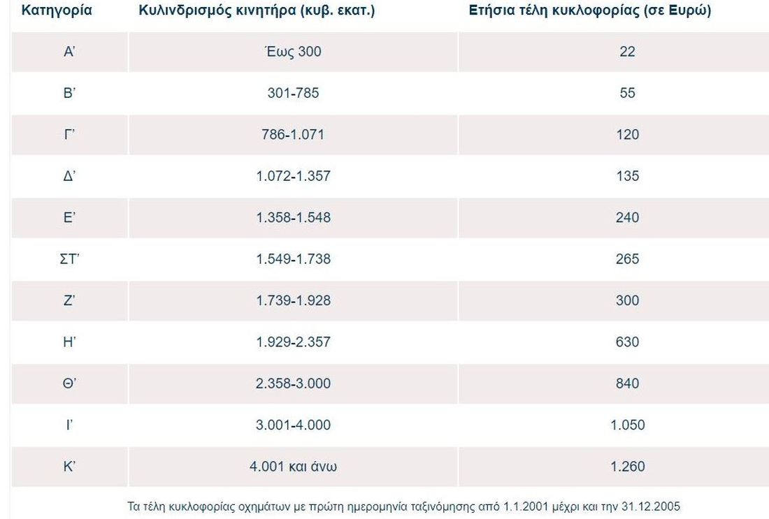 Τέλη κυκλοφορίας