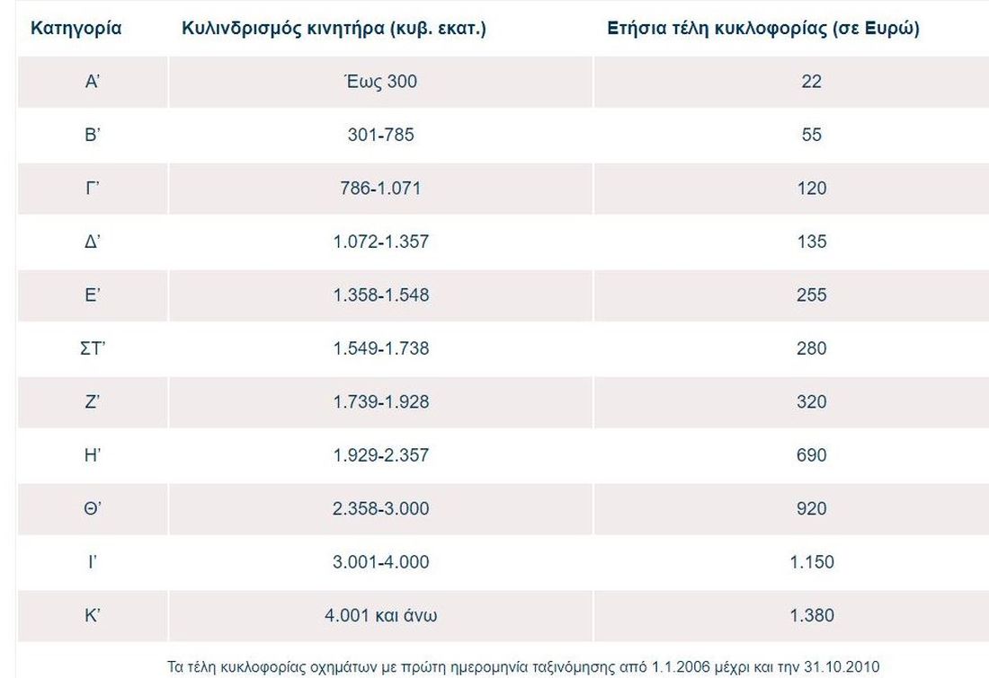 Τέλη κυκλοφορίας