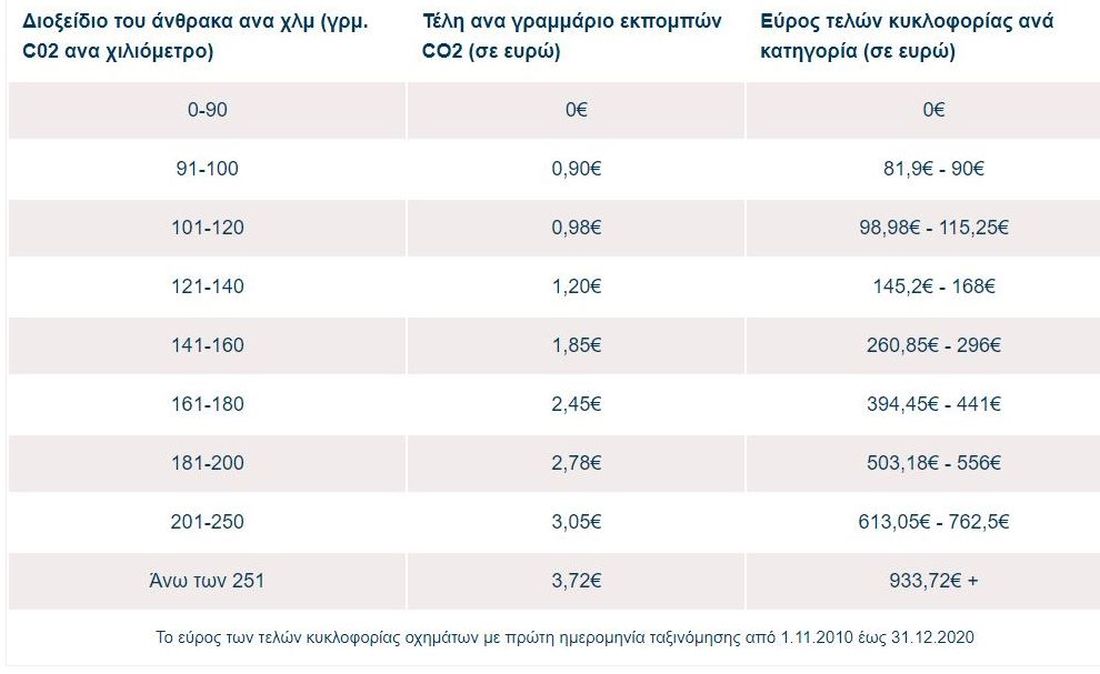 Τέλη κυκλοφορίας