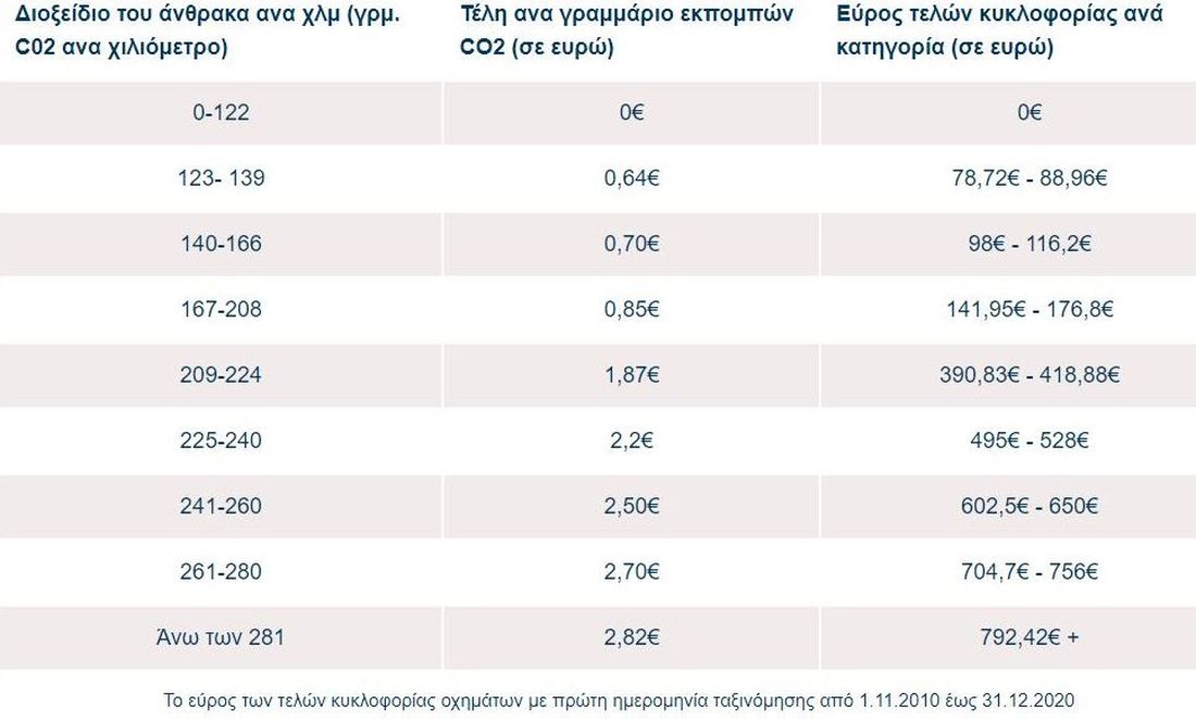 Τέλη κυκλοφορίας