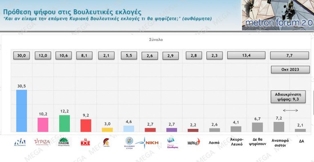 δημοσκόπηση Νέα Δημοκρατία ΠΑΣΟΚ ΣΥΡΙΖΑ