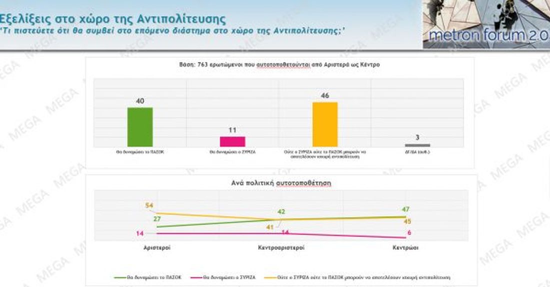 δημοσκόπηση Νέα Δημοκρατία ΠΑΣΟΚ ΣΥΡΙΖΑ