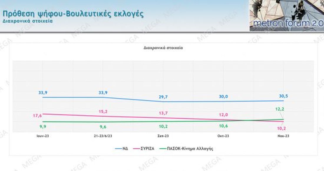 δημοσκόπηση Νέα Δημοκρατία ΠΑΣΟΚ ΣΥΡΙΖΑ