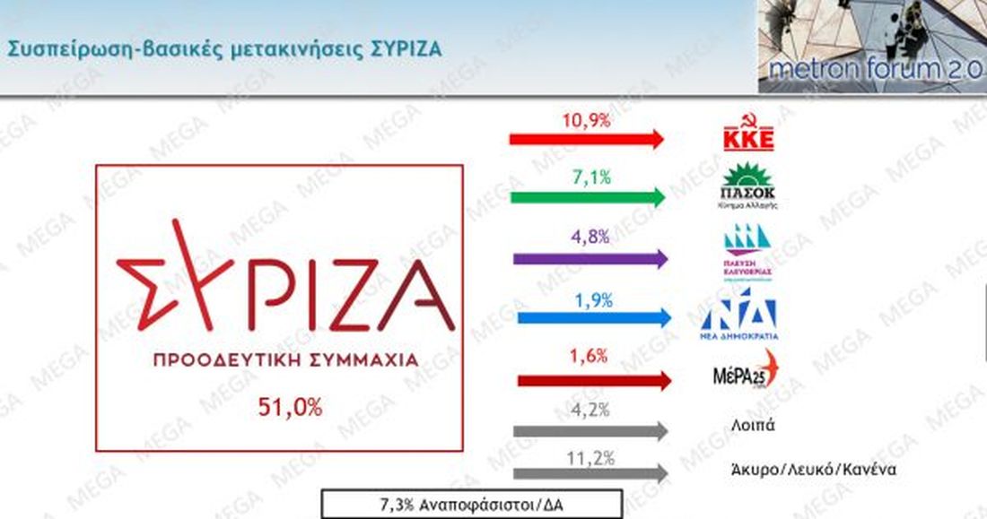 δημοσκόπηση Νέα Δημοκρατία ΠΑΣΟΚ ΣΥΡΙΖΑ