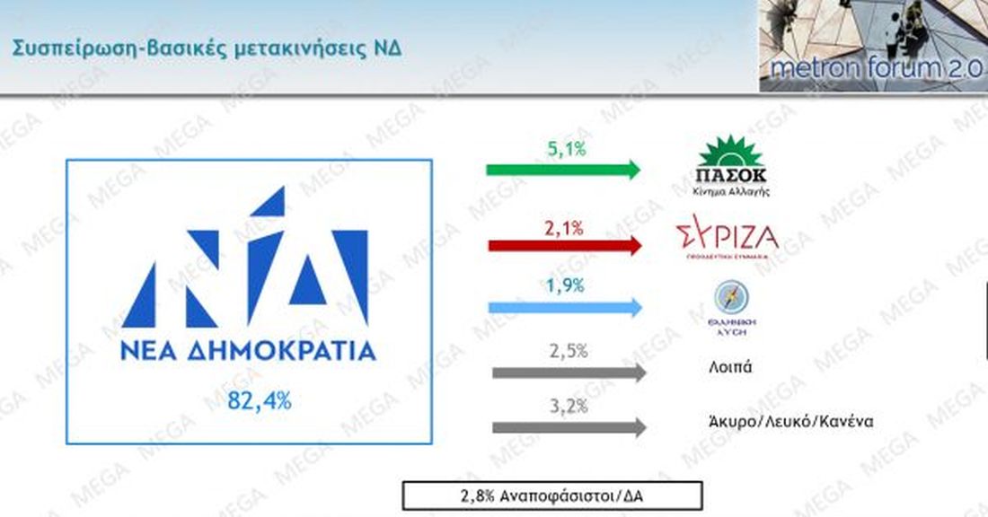 δημοσκόπηση Νέα Δημοκρατία ΠΑΣΟΚ ΣΥΡΙΖΑ