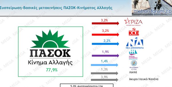 δημοσκόπηση Νέα Δημοκρατία ΠΑΣΟΚ ΣΥΡΙΖΑ