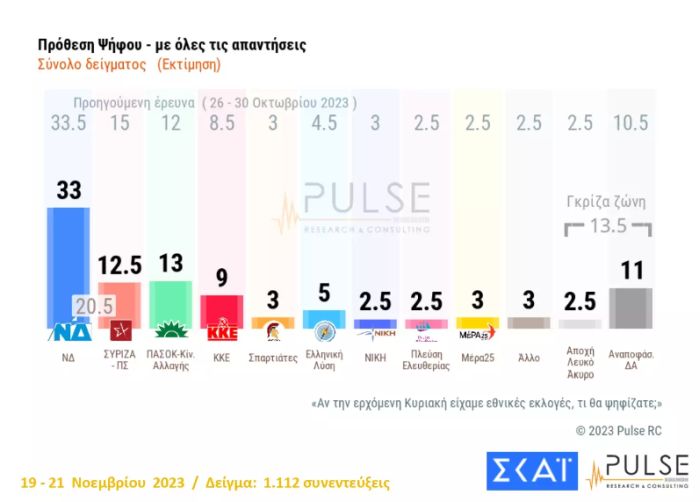 δημοσκόπηση Pulse
