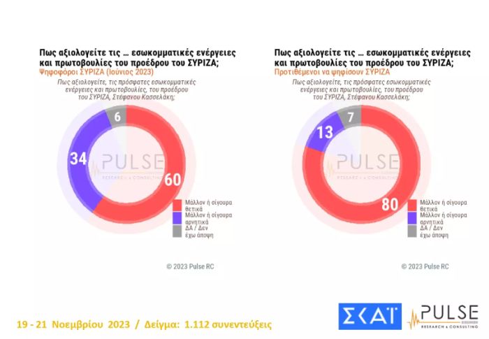 δημοσκόπηση Pulse
