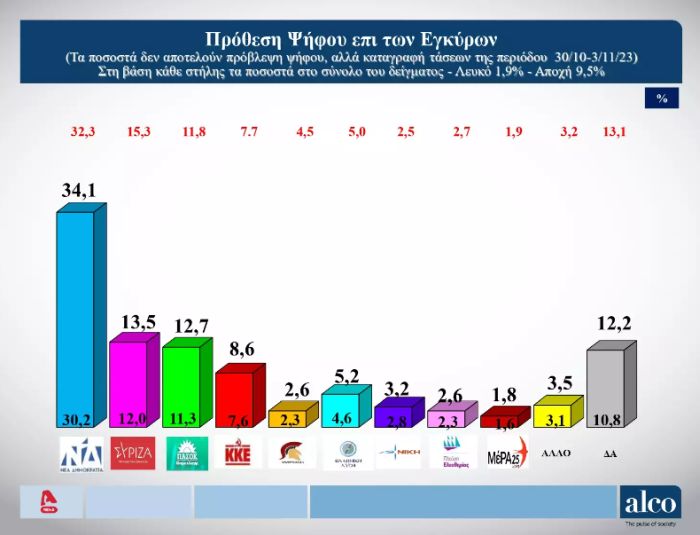 δημοσκόπηση ΝΔ ΣΥΡΙΖΑ