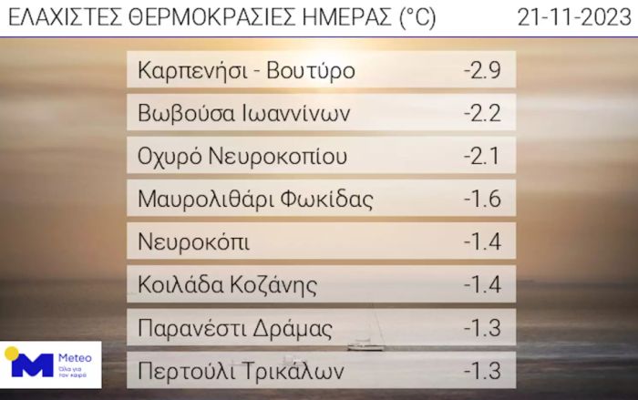 ελάχιστες θερμοκρασίες καιρός 