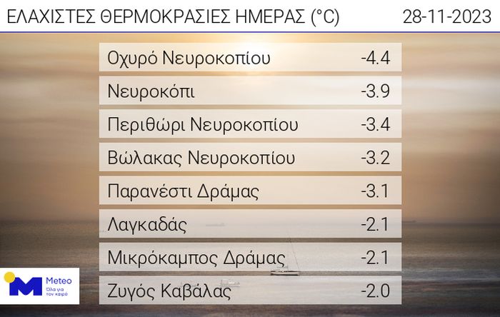 ελάχιστες θερμοκρασίες 