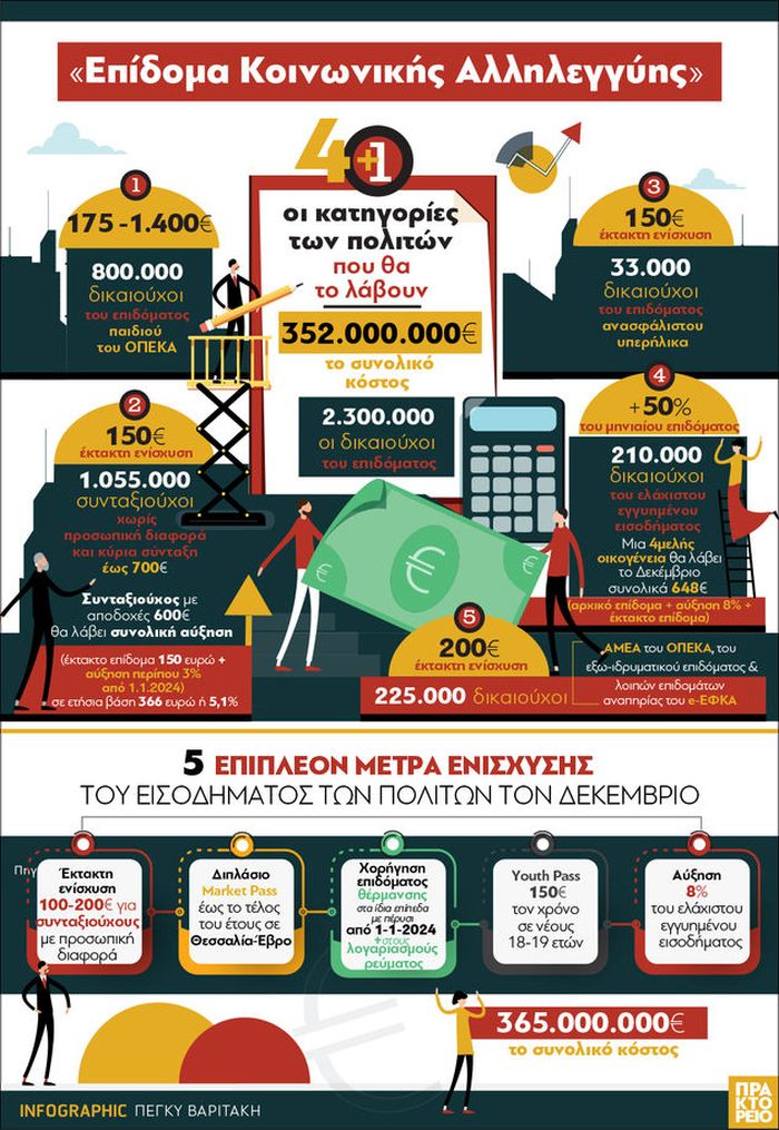 Επίδομα Κοινωνικής Αλληλεγγύης