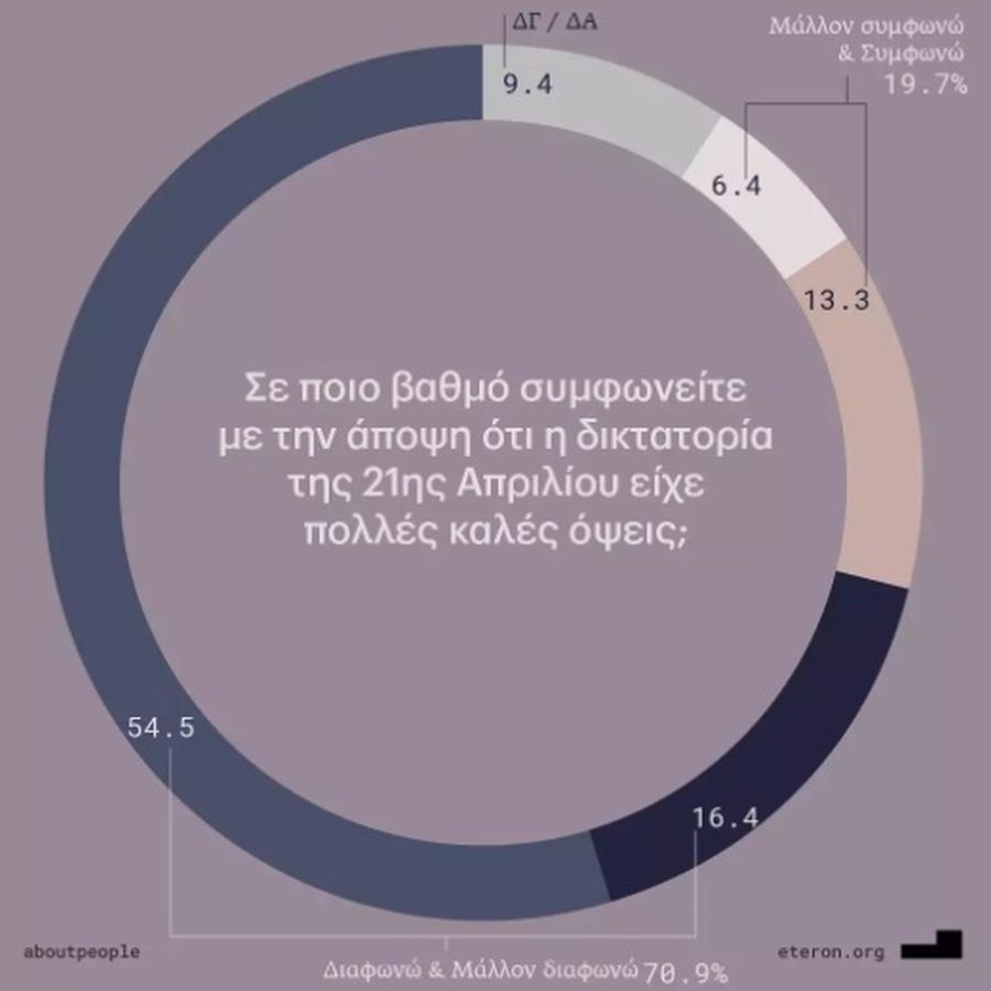 Ερευνα Eteron: Τι πιστεύουν οι Ελληνες για τους νεκρούς του Πολυτεχνείου 
