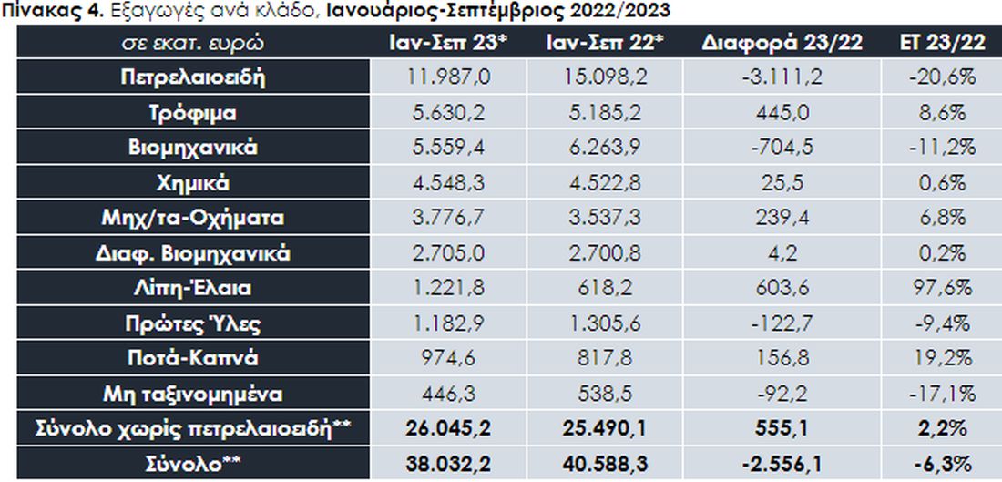 εξαγωγές Ελλάδα