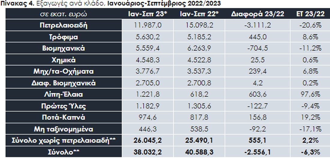 εξαγωγές Ελλάδα