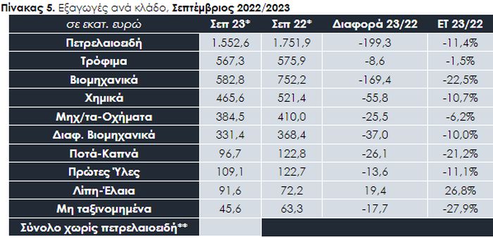 εξαγωγές Ελλάδα