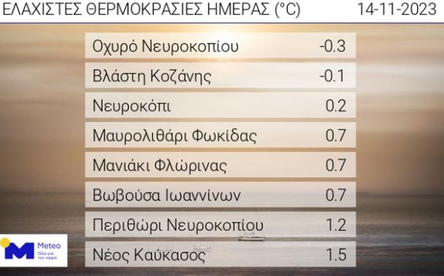 καιρός θερμοκρασία 