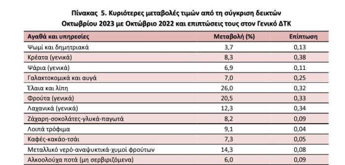 τρόφιμα τιμές 