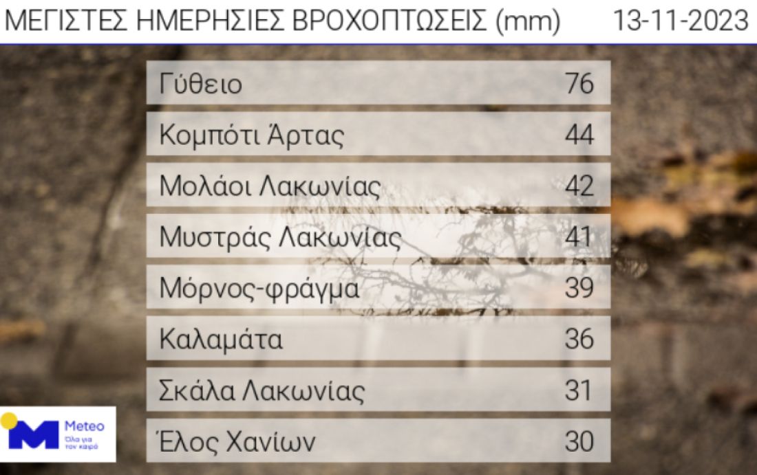 βροχές Ελλάδα
