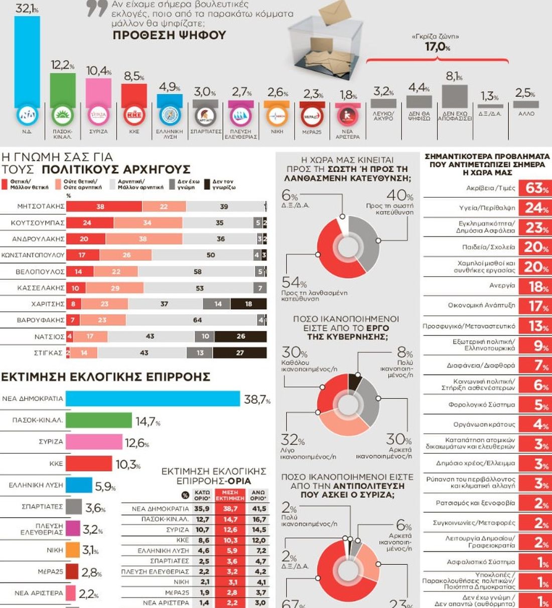 δημοσκόπηση 