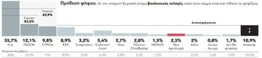 Δημοσκόπηση GPO