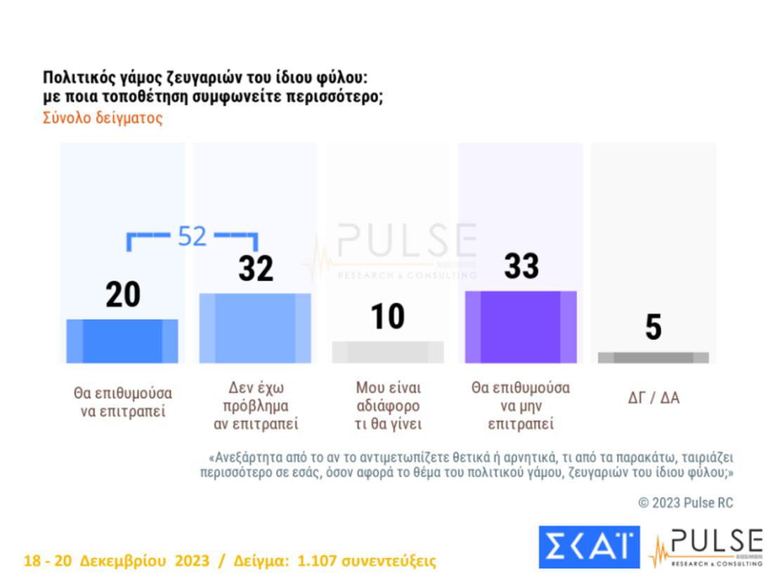 δημοσκόπηση Pulse ΣΚΑΙ